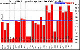 Solar PV/Inverter Performance Weekly Solar Energy Production