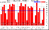 Solar PV/Inverter Performance Daily Solar Energy Production