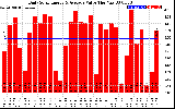 Solar PV/Inverter Performance Daily Solar Energy Production Value