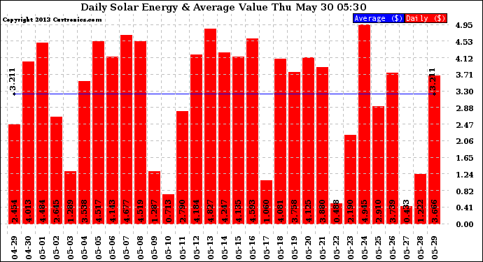 Solar PV/Inverter Performance Daily Solar Energy Production Value