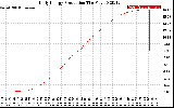 Solar PV/Inverter Performance Daily Energy Production