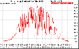 Solar PV/Inverter Performance Daily Energy Production Per Minute