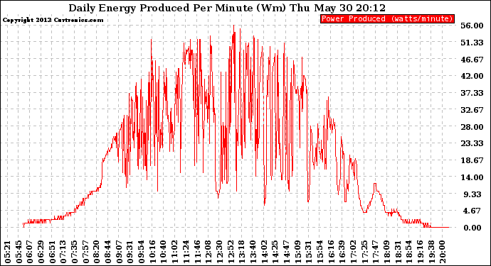 Solar PV/Inverter Performance Daily Energy Production Per Minute