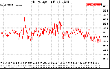 Solar PV/Inverter Performance Grid Voltage