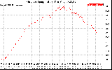 Solar PV/Inverter Performance Outdoor Temperature