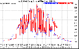 Solar PV/Inverter Performance Photovoltaic Panel Current Output