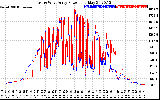 Solar PV/Inverter Performance Photovoltaic Panel Power Output