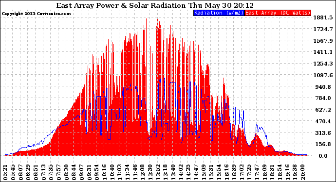 Solar PV/Inverter Performance East Array Power Output & Solar Radiation