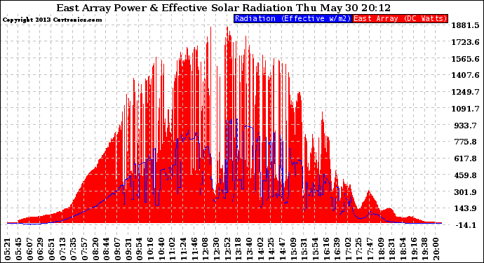 Solar PV/Inverter Performance East Array Power Output & Effective Solar Radiation