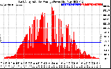 Solar PV/Inverter Performance East Array Actual & Average Power Output