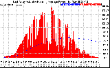 Solar PV/Inverter Performance East Array Actual & Running Average Power Output