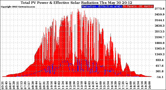 Solar PV/Inverter Performance Total PV Panel Power Output & Effective Solar Radiation