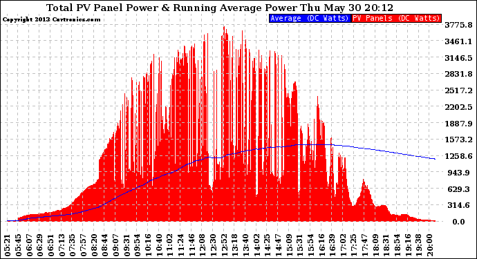 Solar PV/Inverter Performance Total PV Panel & Running Average Power Output