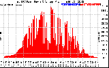 Solar PV/Inverter Performance Total PV Panel Power Output