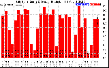 Solar PV/Inverter Performance Daily Solar Energy Production