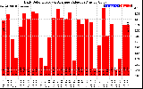 Solar PV/Inverter Performance Daily Solar Energy Production Value