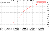 Solar PV/Inverter Performance Daily Energy Production