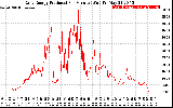 Solar PV/Inverter Performance Daily Energy Production Per Minute