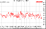 Solar PV/Inverter Performance Grid Voltage