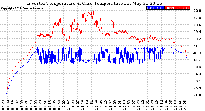 Solar PV/Inverter Performance Inverter Operating Temperature