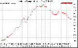 Solar PV/Inverter Performance Outdoor Temperature