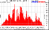 Solar PV/Inverter Performance Solar Radiation & Day Average per Minute