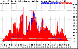 Solar PV/Inverter Performance Solar Radiation & Effective Solar Radiation per Minute