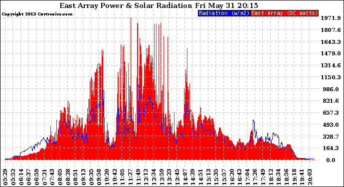 Solar PV/Inverter Performance East Array Power Output & Solar Radiation