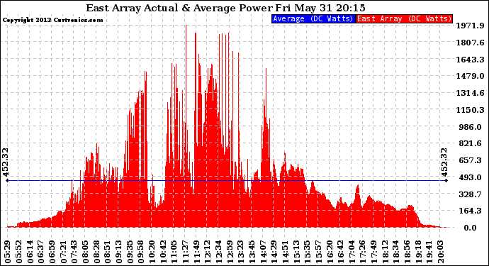 Solar PV/Inverter Performance East Array Actual & Average Power Output