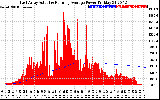 Solar PV/Inverter Performance East Array Actual & Running Average Power Output