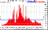 Solar PV/Inverter Performance Total PV Panel Power Output