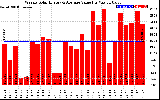 Solar PV/Inverter Performance Weekly Solar Energy Production Value