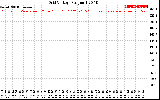 Solar PV/Inverter Performance Grid Voltage