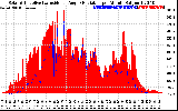 Solar PV/Inverter Performance Solar Radiation & Effective Solar Radiation per Minute