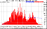 Solar PV/Inverter Performance West Array Actual & Running Average Power Output