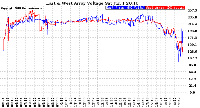 Solar PV/Inverter Performance Photovoltaic Panel Voltage Output