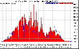 Solar PV/Inverter Performance East Array Power Output & Solar Radiation