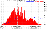 Solar PV/Inverter Performance East Array Actual & Running Average Power Output