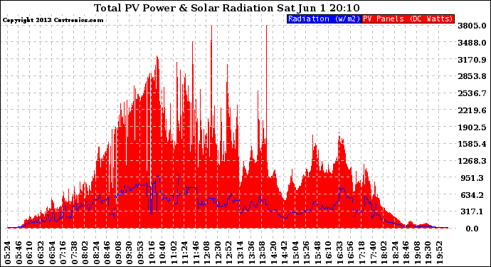 Solar PV/Inverter Performance Total PV Panel Power Output & Solar Radiation