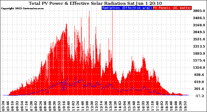 Solar PV/Inverter Performance Total PV Panel Power Output & Effective Solar Radiation