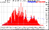 Solar PV/Inverter Performance Total PV Panel & Running Average Power Output