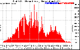 Solar PV/Inverter Performance Total PV Panel Power Output