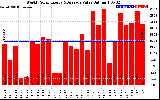 Solar PV/Inverter Performance Weekly Solar Energy Production Value