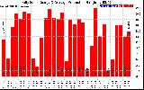 Solar PV/Inverter Performance Daily Solar Energy Production