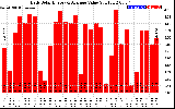 Solar PV/Inverter Performance Daily Solar Energy Production Value