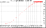 Solar PV/Inverter Performance Daily Energy Production