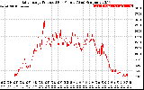 Solar PV/Inverter Performance Daily Energy Production Per Minute