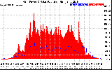 Solar PV/Inverter Performance Grid Power & Solar Radiation