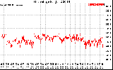 Solar PV/Inverter Performance Grid Voltage