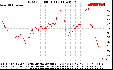 Solar PV/Inverter Performance Outdoor Temperature